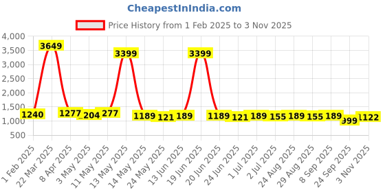 myntra.com Anouk Men Geometric Kurta anouk Price History Graph from 1 Feb 2025 to 3 Nov 2025