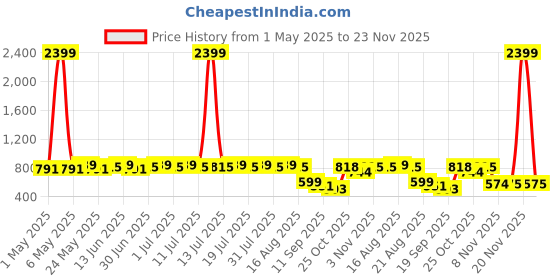 myntra.com Anouk Men Geometric Kurta anouk Price History Graph from 1 May 2025 to 23 Nov 2025