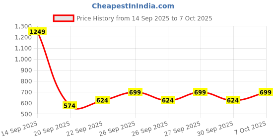 myntra.com Anouk Men Geometric Kurta anouk Price History Graph from 14 Sep 2025 to 7 Oct 2025