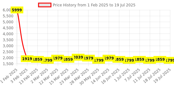 myntra.com Anouk Men Geometric Mirror Work Kurta anouk Price History Graph from 1 Feb 2025 to 11 Jul 2025