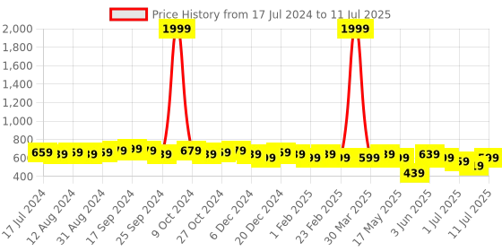 myntra.com Anouk Men Geometric Printed Block Print Kurta anouk Price History Graph from 17 Jul 2024 to 11 Jul 2025
