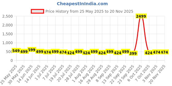 myntra.com Anouk Men Geometric Printed Chikankari Kurta anouk Price History Graph from 25 May 2025 to 19 Nov 2025