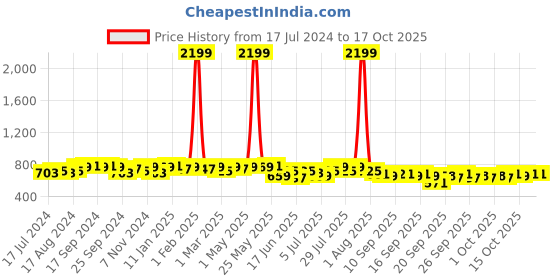 myntra.com Anouk Men Geometric Printed Cotton Indigo Kurta anouk Price History Graph from 17 Jul 2024 to 16 Oct 2025