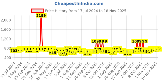 myntra.com Anouk Men Geometric Printed Cotton Kurta anouk Price History Graph from 17 Jul 2024 to 18 Nov 2025