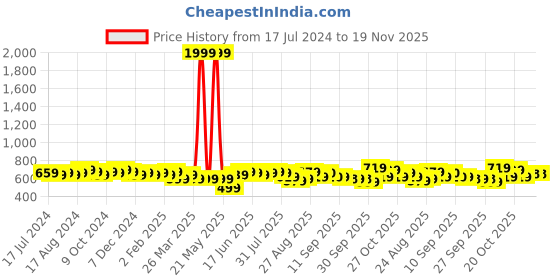 myntra.com Anouk Men Geometric Printed Cotton Kurta anouk Price History Graph from 17 Jul 2024 to 19 Nov 2025