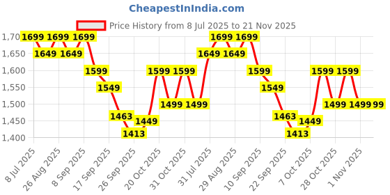 myntra.com Anouk Men Geometric Printed Festive Silk Straight Kurta anouk Price History Graph from 8 Jul 2025 to 20 Nov 2025