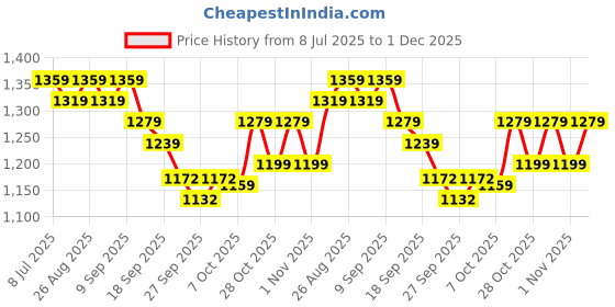 myntra.com Anouk Men Geometric Printed Festive Straight Kurta anouk Price History Graph from 8 Jul 2025 to 1 Dec 2025