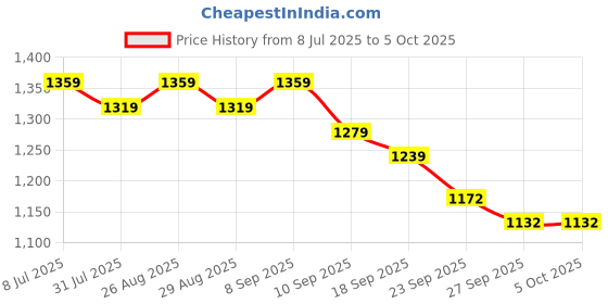 myntra.com Anouk Men Geometric Printed Festive Straight Kurta anouk Price History Graph from 8 Jul 2025 to 4 Oct 2025