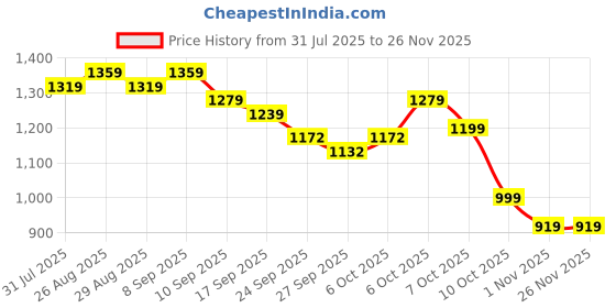myntra.com Anouk Men Geometric Printed Festive Straight Kurta anouk Price History Graph from 31 Jul 2025 to 25 Nov 2025