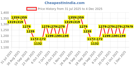 myntra.com Anouk Men Geometric Printed Festive Straight Kurta anouk Price History Graph from 31 Jul 2025 to 4 Dec 2025