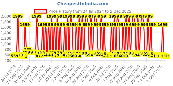 myntra.com Anouk Men Geometric Printed Indigo Pure Cotton Straight Kurta anouk Price History Graph from 24 Jul 2024 to 5 Dec 2025