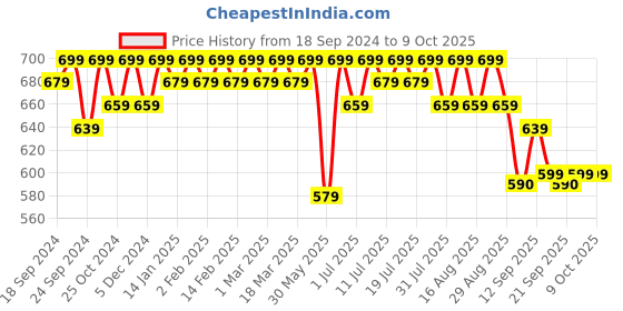 myntra.com Anouk Men Geometric Printed Kurta anouk Price History Graph from 18 Sep 2024 to 8 Oct 2025