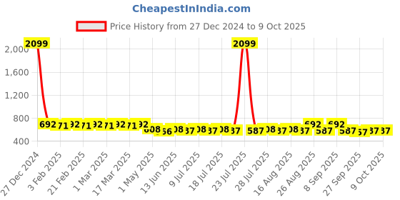 myntra.com Anouk Men Geometric Printed Kurta anouk Price History Graph from 27 Dec 2024 to 8 Oct 2025