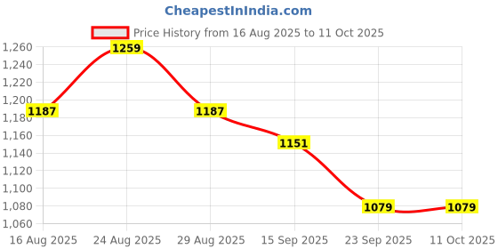 myntra.com Anouk Men Geometric Printed Kurta with Trousers anouk Price History Graph from 16 Aug 2025 to 10 Oct 2025