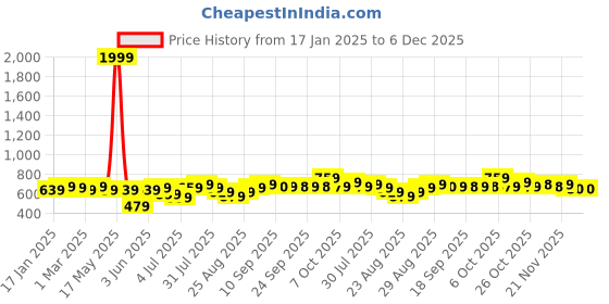 myntra.com Anouk Men Geometric Printed Mandarin Collar Pure Cotton Kurta anouk Price History Graph from 17 Jan 2025 to 5 Dec 2025