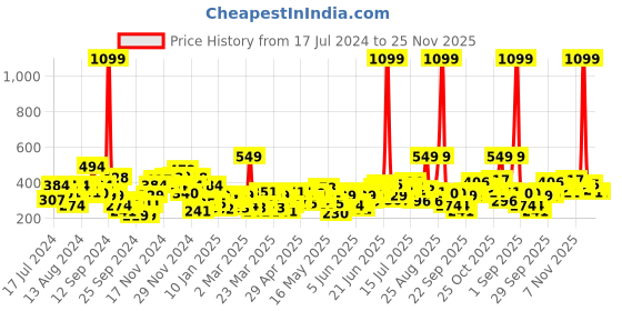 myntra.com Anouk Men Geometric Printed Pure Cotton Kurta anouk Price History Graph from 17 Jul 2024 to 25 Nov 2025