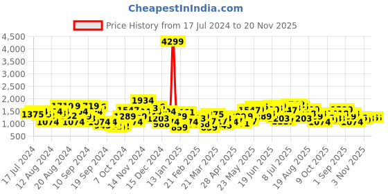 myntra.com Anouk Men Geometric Printed Pure Cotton Kurta & Trousers anouk Price History Graph from 17 Jul 2024 to 19 Nov 2025