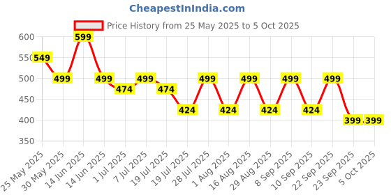 myntra.com Anouk Men Geometric Printed Sequinned Anarkali Kurta anouk Price History Graph from 25 May 2025 to 4 Oct 2025
