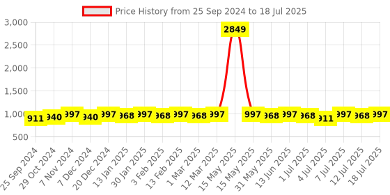 myntra.com Anouk Men Geometric Printed Sequinned Kurta anouk Price History Graph from 25 Sep 2024 to 12 Jul 2025