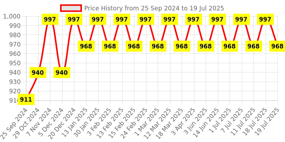 myntra.com Anouk Men Geometric Printed Sequinned Kurta anouk Price History Graph from 25 Sep 2024 to 11 Jul 2025