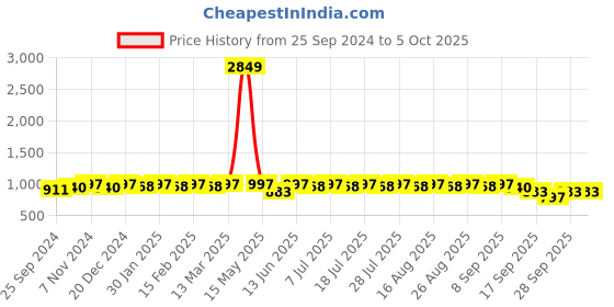 myntra.com Anouk Men Geometric Printed Sequinned Kurta anouk Price History Graph from 25 Sep 2024 to 5 Oct 2025