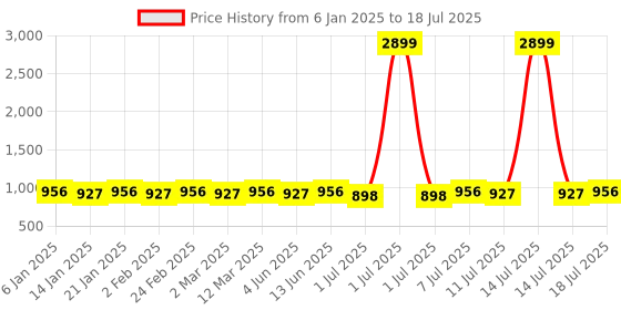 myntra.com Anouk Men Geometric Printed Sequinned Kurta anouk Price History Graph from 6 Jan 2025 to 14 Jul 2025
