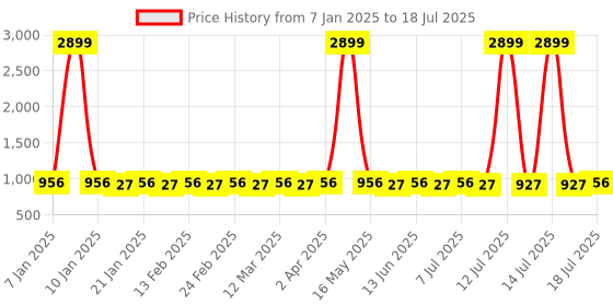 myntra.com Anouk Men Geometric Printed Sequinned Kurta anouk Price History Graph from 7 Jan 2025 to 14 Jul 2025