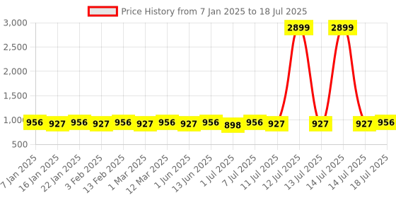 myntra.com Anouk Men Geometric Printed Sequinned Kurta anouk Price History Graph from 7 Jan 2025 to 18 Jul 2025