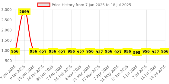 myntra.com Anouk Men Geometric Printed Sequinned Kurta anouk Price History Graph from 7 Jan 2025 to 11 Jul 2025