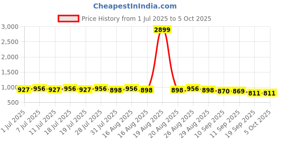 myntra.com Anouk Men Geometric Printed Sequinned Kurta anouk Price History Graph from 1 Jul 2025 to 4 Oct 2025