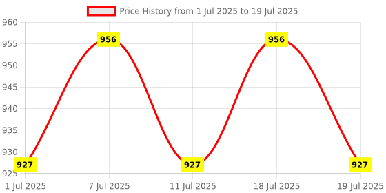 myntra.com Anouk Men Geometric Printed Sequinned Kurta anouk Price History Graph from 1 Jul 2025 to 11 Jul 2025