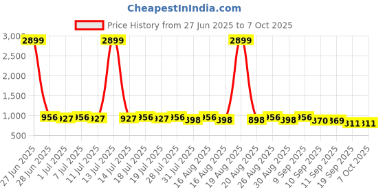 myntra.com Anouk Men Geometric Printed Sequinned Kurta anouk Price History Graph from 27 Jun 2025 to 6 Oct 2025