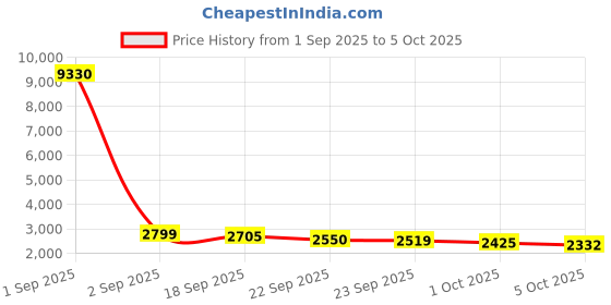 myntra.com Anouk Men Geometric Printed Straight Kurta with Pyjamas & Nehru Jacket anouk Price History Graph from 1 Sep 2025 to 5 Oct 2025