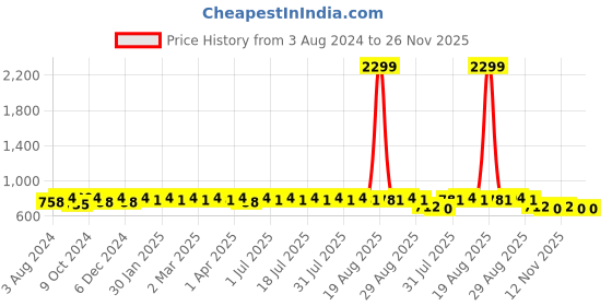 myntra.com Anouk Men Geometric Printed Thread Work Floral Jacquard Kurta anouk Price History Graph from 3 Aug 2024 to 26 Nov 2025