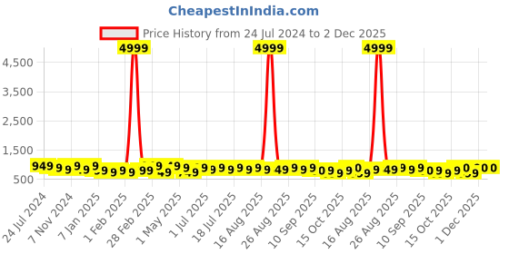 myntra.com Anouk Men Geometric Printed Thread Work Kurta anouk Price History Graph from 24 Jul 2024 to 2 Dec 2025