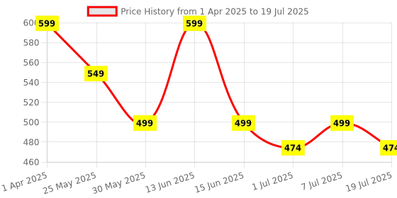 myntra.com Anouk Men Geometric Printed Thread Work Kurta anouk Price History Graph from 1 Apr 2025 to 7 Jul 2025