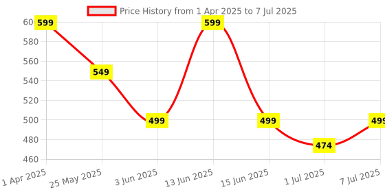 myntra.com Anouk Men Geometric Printed Thread Work Kurta anouk Price History Graph from 1 Apr 2025 to 7 Jul 2025