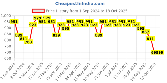 myntra.com Anouk Men Geometric Sequinned Kurta anouk Price History Graph from 1 Sep 2024 to 12 Oct 2025