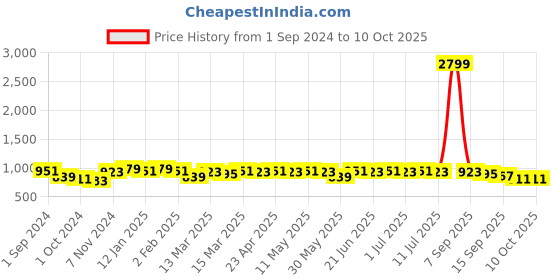 myntra.com Anouk Men Geometric Sequinned Kurta anouk Price History Graph from 1 Sep 2024 to 10 Oct 2025