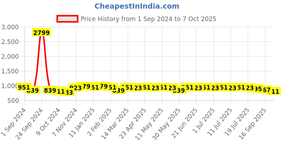 myntra.com Anouk Men Geometric Sequinned Kurta anouk Price History Graph from 1 Sep 2024 to 7 Oct 2025