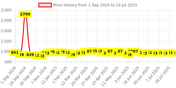 myntra.com Anouk Men Geometric Sequinned Kurta anouk Price History Graph from 1 Sep 2024 to 18 Jul 2025