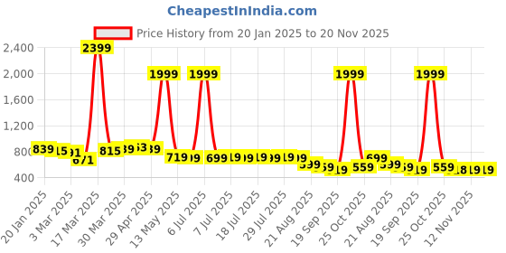 myntra.com Anouk Men Geometric Thread Work Kurta anouk Price History Graph from 20 Jan 2025 to 19 Nov 2025