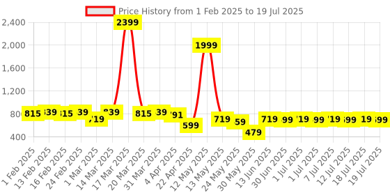 myntra.com Anouk Men Geometric Thread Work Kurta anouk Price History Graph from 1 Feb 2025 to 18 Jul 2025