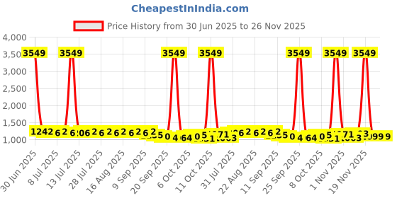 myntra.com Anouk Men Geometric Woven Design Daily Cotton A-Line Kurta anouk Price History Graph from 30 Jun 2025 to 26 Nov 2025