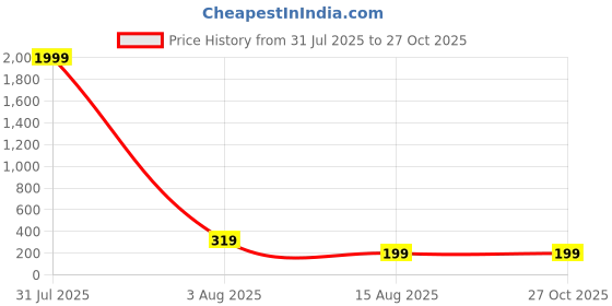 myntra.com Anouk Men Gold-Plated Stainless Steel Kada Bracelet anouk Price History Graph from 31 Jul 2025 to 27 Oct 2025