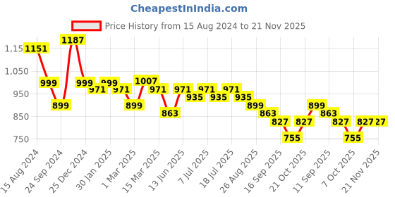 myntra.com Anouk Men Gotta Patti Kurta anouk Price History Graph from 15 Aug 2024 to 20 Nov 2025