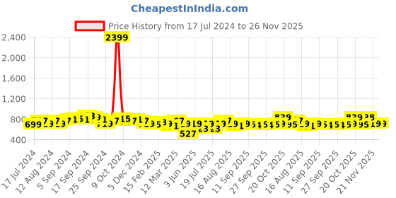 myntra.com Anouk Men Green & Blue Striped Kurta anouk Price History Graph from 17 Jul 2024 to 25 Nov 2025