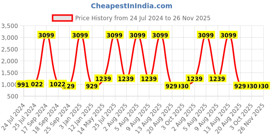 myntra.com Anouk Men Green & Cream Kurta Set anouk Price History Graph from 24 Jul 2024 to 25 Nov 2025