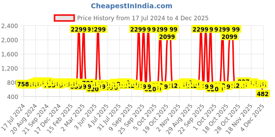 myntra.com Anouk Men Green & Gold-Toned Striped Mandarin-Collar Kurta anouk Price History Graph from 17 Jul 2024 to 4 Dec 2025