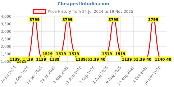 myntra.com Anouk Men Green & Navy Blue Woven Design Jacquard Silk Nehru Jacket anouk Price History Graph from 24 Jul 2024 to 19 Nov 2025